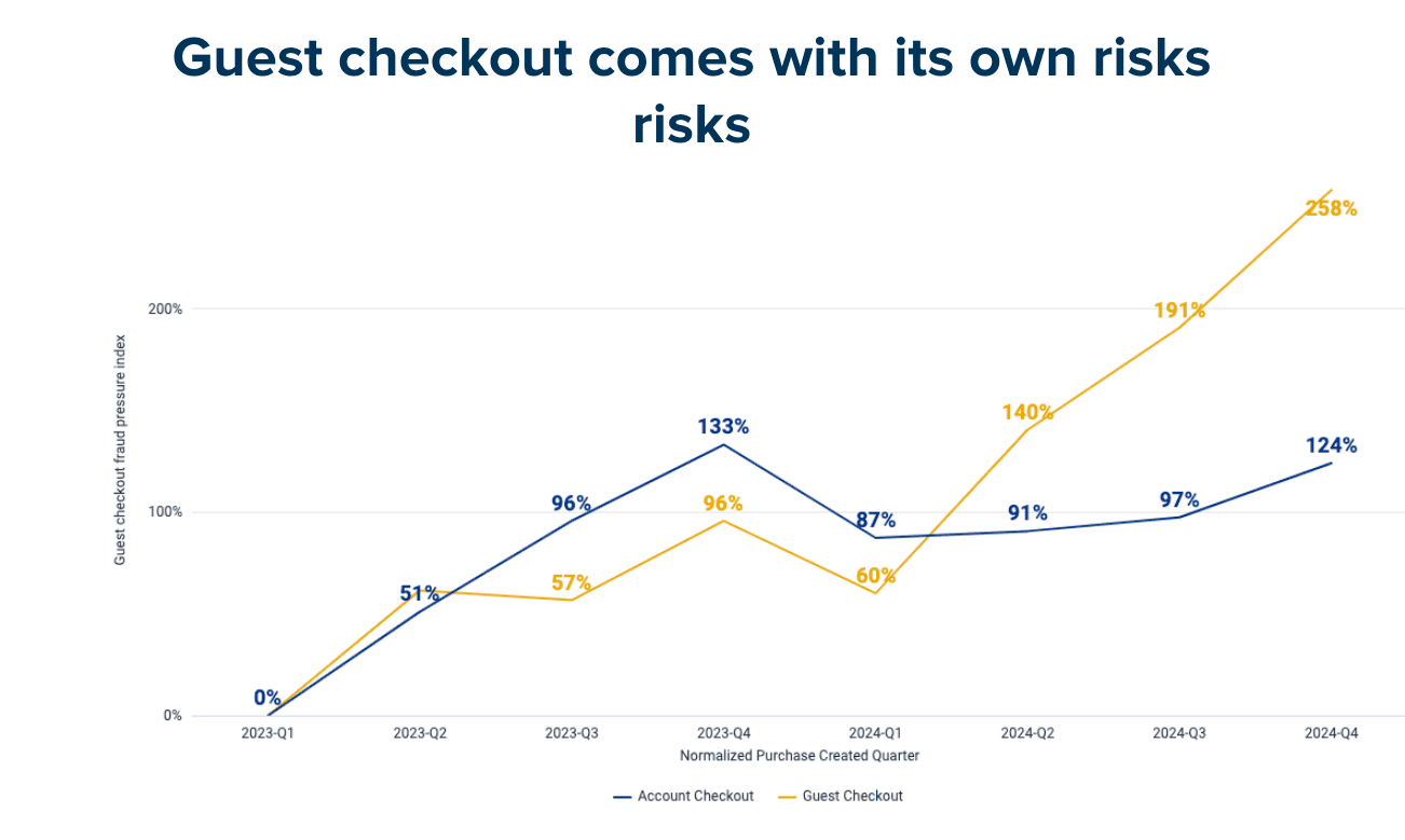 A chart showing the increased risk of guest checkout